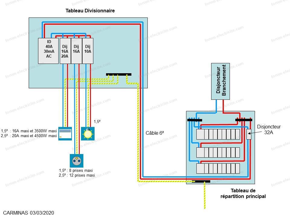 alimentation tableau divisionnaire