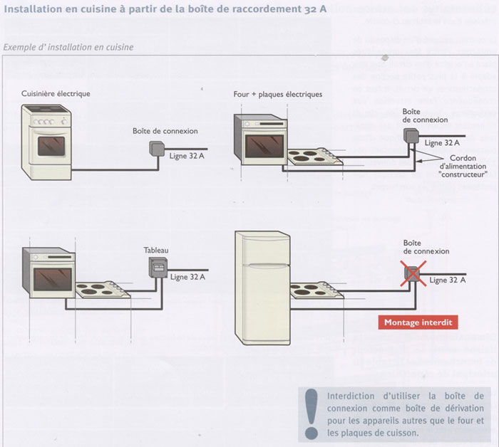 Conseils branchement électrique plaque induction la seule prise utilisable  est en 2.5 mm²