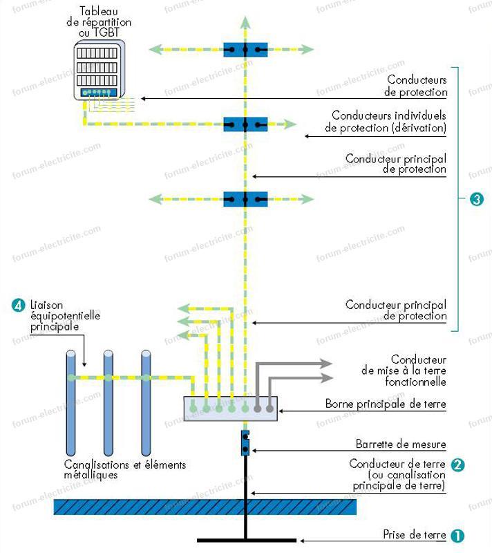 branchement terre immeuble