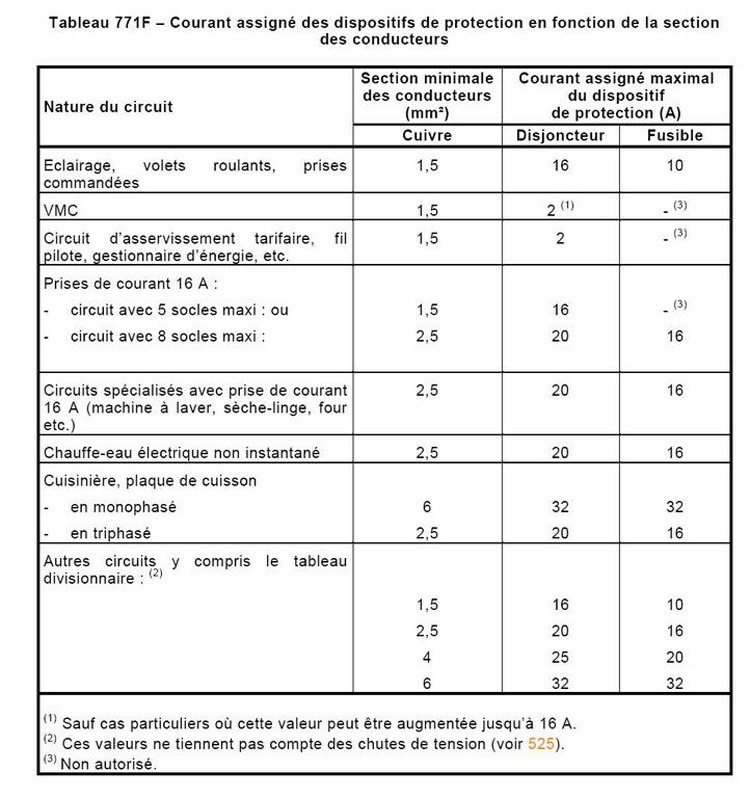 Comment choisir le calibre d'un disjoncteur différentiel ? - particulier