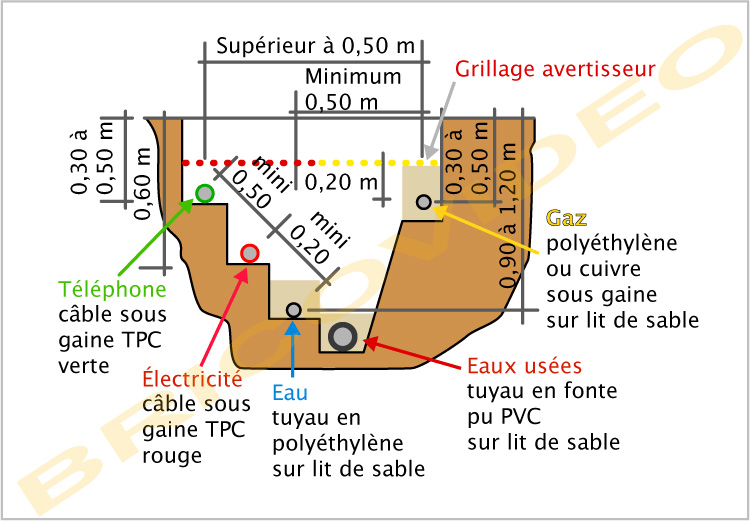 comprendre-tout-moment-ailes-norme-profondeur-cable-electrique