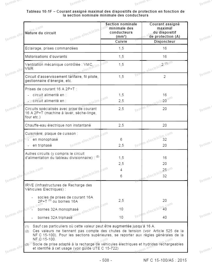 courant assigne maximal des dispositifs de protection