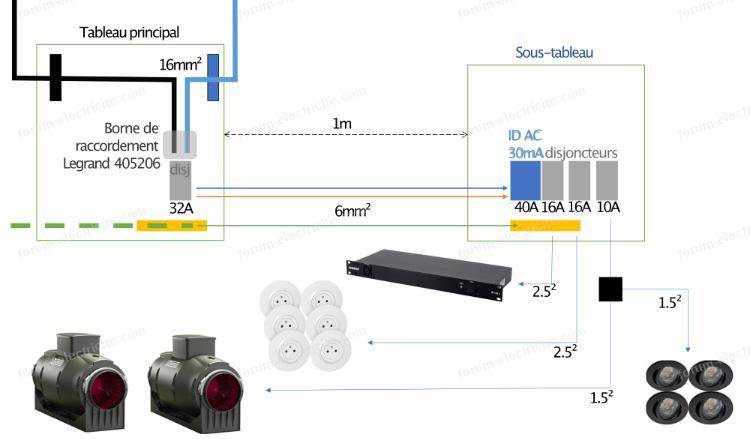 raccord sous tableau électrique
