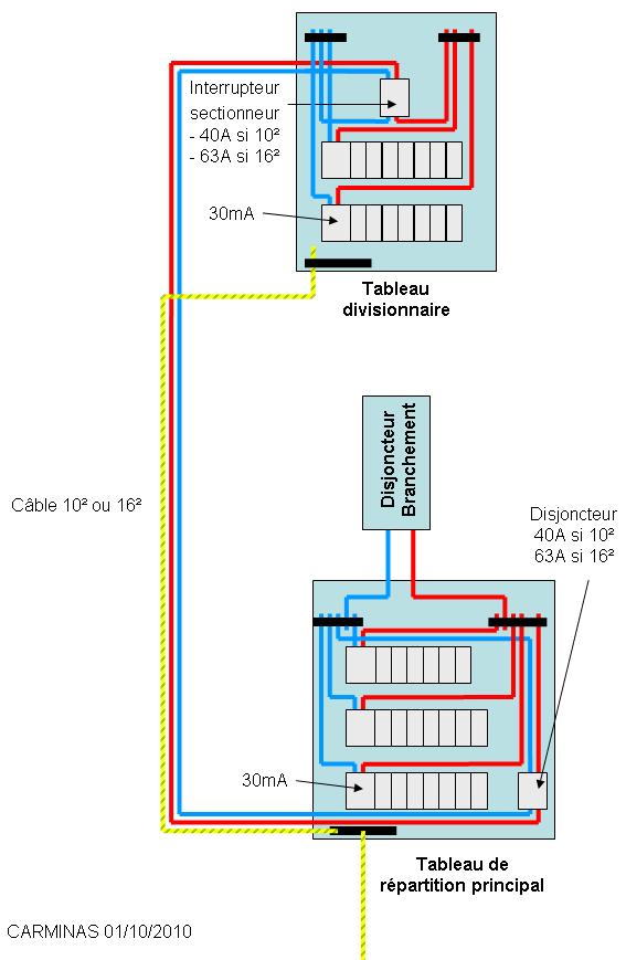 Section cable electrique entre compteur edf tableau