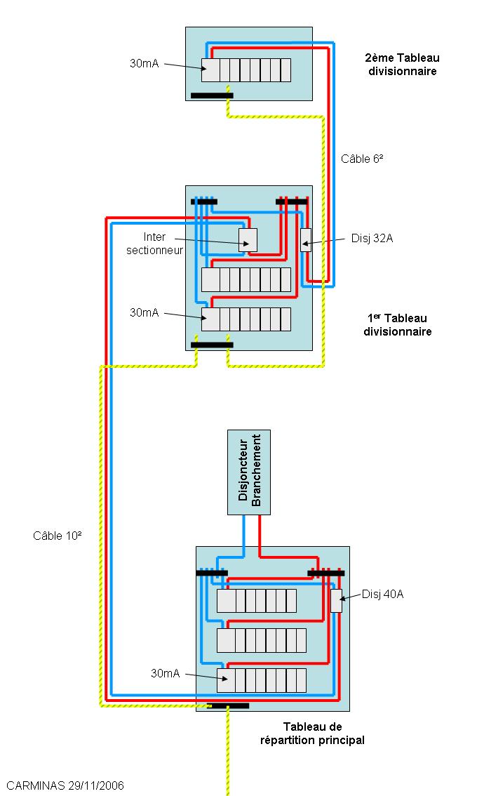 Tableau electrique secondaire section cable